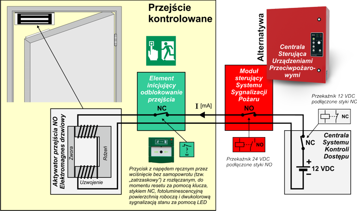 System kontroli dostępu a ewakuacja